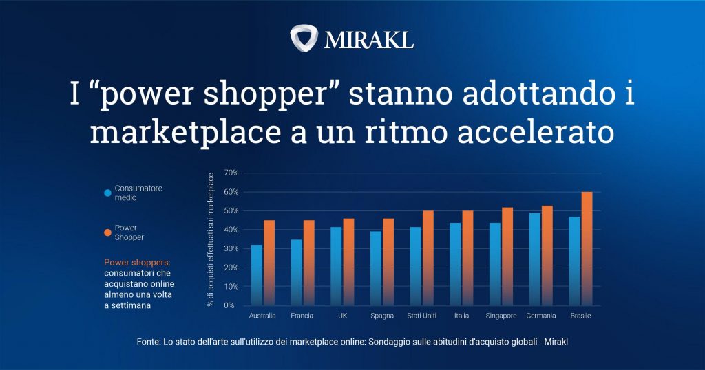 Marketplace: la destinazione per gli acquisti dei consumatori italiani